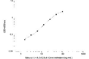 Typical standard curve (CD58 Kit ELISA)