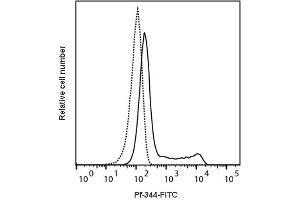 Detection of Perforin by flow cytometry in viable human peripheral blood mononuclear cells (PBMC).