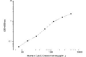 Typical standard curve (Cytochrome C Kit ELISA)