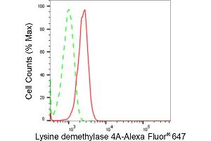 Flow cytometric analysis of Lysine demethylase 4A expression in C2C12 cells using Lysine demethylase 4A antibody (ABIN7799301), 1:2,000).