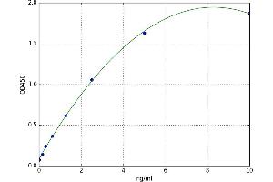 A typical standard curve (Osteoprotegerin Kit ELISA)