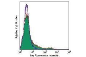 Flow Cytometry (FACS) image for anti-Integrin, alpha X (Complement Component 3 Receptor 4 Subunit) (ITGAX) antibody (Pacific Blue) (ABIN2662112)