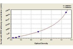 Typical standard curve (Anti-Mutated Citrullinated Vimentin Antibody Kit ELISA)
