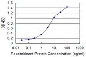 Detection limit for recombinant GST tagged ZMYND10 is 0.