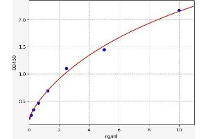 Typical standard curve (Coronin 1a Kit ELISA)