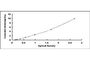 Typical standard curve (DEXI Kit ELISA)