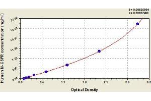 Typical Standard Curve (CSF1R Kit ELISA)