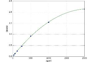 A typical standard curve (Asialoglycoprotein Receptor 1 Kit ELISA)