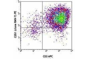 Flow Cytometry (FACS) image for anti-Integrin alpha V (ITGAV) antibody (PE) (ABIN2663520)