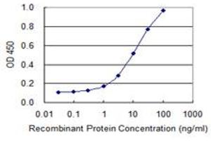 Detection limit for recombinant GST tagged EGLN2 is 0.