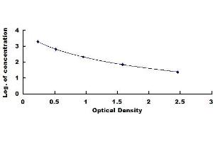 Typical standard curve (1,25 Dihydroxy Vitamin D3 Kit ELISA)