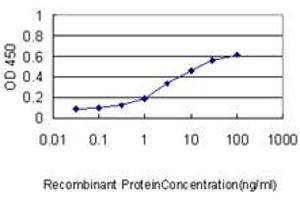 Detection limit for recombinant GST tagged S100A1 is approximately 0.
