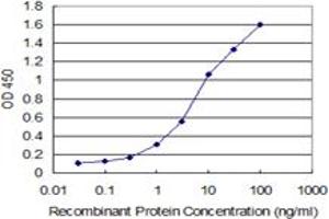 Detection limit for recombinant GST tagged HMGB2 is 0.