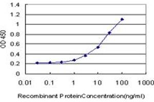 Detection limit for recombinant GST tagged CNR1 is approximately 0.