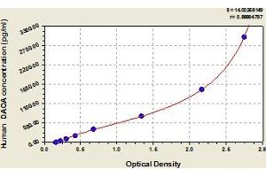 Typical Standard Curve (DAOA Kit ELISA)