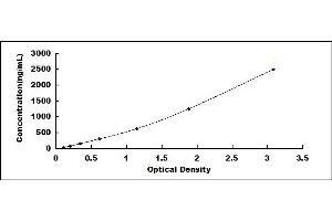 Typical standard curve (Fibrinogen Kit ELISA)