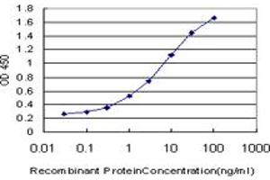 Detection limit for recombinant GST tagged AKAP4 is approximately 0.