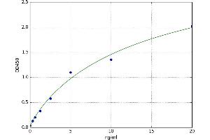 A typical standard curve (GNMT Kit ELISA)