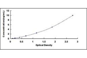 Typical standard curve (Superoxide Dismutases Kit ELISA)