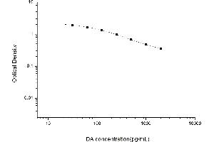 Typical standard curve (Dopamine Kit ELISA)