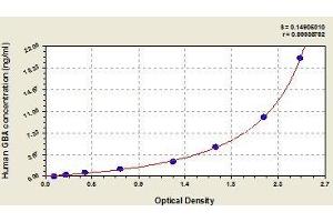 Typical standard curve (GBA Kit ELISA)