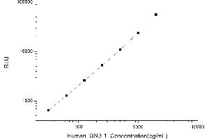 Typical standard curve (GNB1 Kit CLIA)