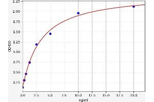 Typical standard curve (Syndecan 2 Kit ELISA)