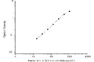 Typical standard curve (MIGF Kit ELISA)
