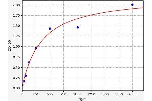 Typical standard curve