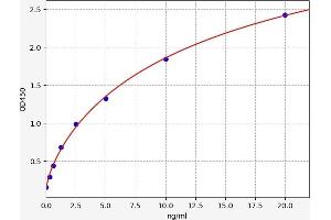 Typical standard curve (S100A2 Kit ELISA)