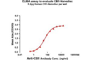 Elisa plates were pre-coated with Flag Tag CB1-Nanodisc (0.