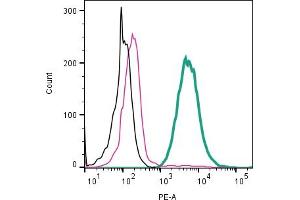 Cell surface detection of BMPR1A by indirect flow cytometry in live intact human  monocytic leukemia cell line: + goat-anti-rabbit-PE.