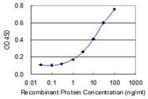 Detection limit for recombinant GST tagged PIGC is 0.