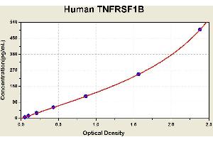 Diagramm of the ELISA kit to detect Human TNFRSF1Bwith the optical density on the x-axis and the concentration on the y-axis. (TNFRSF1B Kit ELISA)