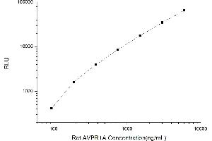 Typical standard curve (AVPR1A Kit CLIA)