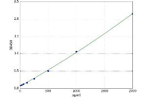 A typical standard curve