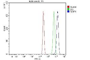 Flow Cytometry analysis of HepG2 cells using anti-RLBP1 antibody (ABIN7601185).