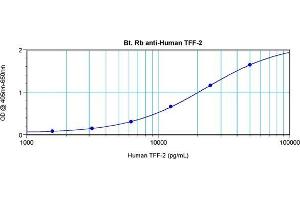 Direct ELISA using Biotin conjugated Rabbit anti-Human TFF-2 antibody (Trefoil Factor 2 anticorps  (Biotin))