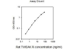 ELISA image for Tumor Necrosis Factor Receptor Superfamily, Member 12A (TNFRSF12A) ELISA Kit (ABIN2748712)
