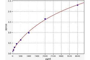 Typical standard curve (FGF4 Kit ELISA)