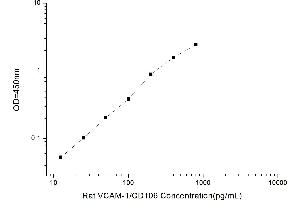 Typical standard curve (VCAM1 Kit ELISA)