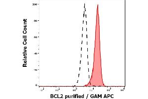 Separation of human lymphocytes (red-filled) from neutrophil granulocytes (black-dashed) in flow cytometry analysis (intracellular staining) of human peripheral whole blood stained using anti-human BCL-2 (Bcl-2/100) purified antibody (concentration in sample 1 μg/mL, GAM APC). (Bcl-2 anticorps  (AA 41-54))