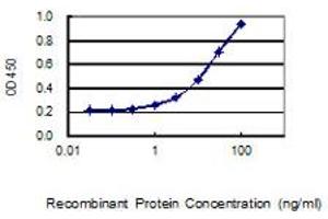 Detection limit for recombinant GST tagged TMEM179B is 0. (TMEM179B anticorps  (AA 1-219))