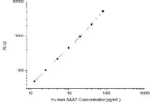 Typical standard curve (SAA2 Kit CLIA)