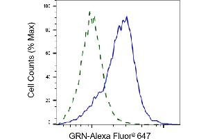 Validation of GRN knockdown using flow cytometry.
