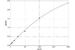A typical standard curve (Transferrin Receptor Kit ELISA)
