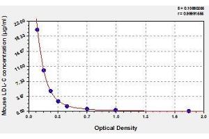 Low Density Lipoprotein Cholesterol ELISA Kit