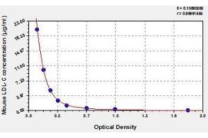 Typical standard curve (Low Density Lipoprotein Cholesterol Kit ELISA)