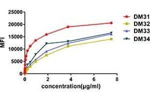 Affinity ranking of different Rabbit anti-CD123 mAb clones by titration of different concentration onto THP-1 cells.