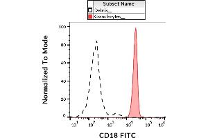 Flow cytometry analysis (surface staining) of human peripheral blood with anti-CD18 (MEM-48) FITC. (Integrin beta 2 anticorps  (FITC))